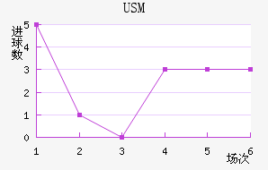 USM