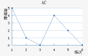 AC
