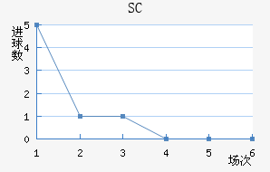 SC