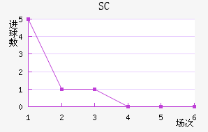 SC