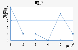 ¹U17