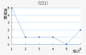 (U21)