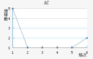 AC