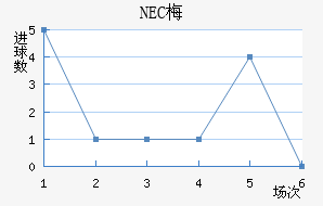 NEC÷