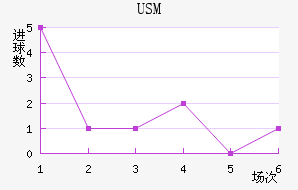 USM