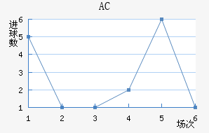 AC