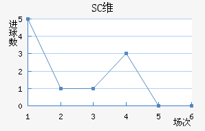 SCά
