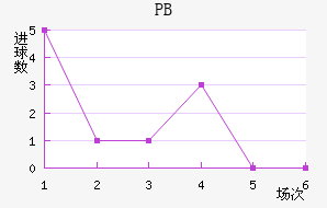 PB