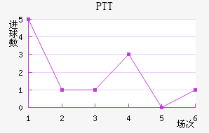 PTT½