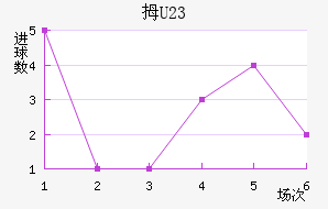 Ĵ(U23)