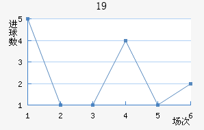 U19