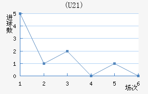 (U21)