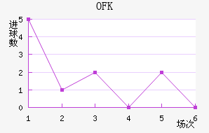 OFK½