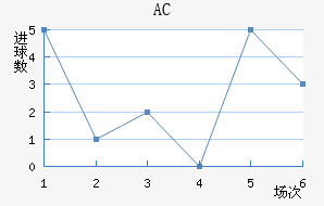AC