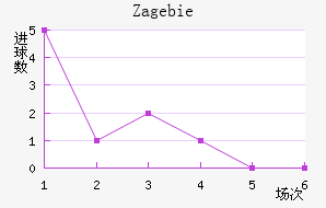 Zag ebie