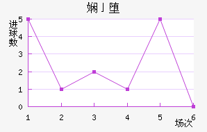 浦项制铁近六场进球走势