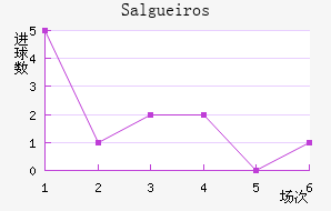 Salgueiros