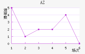 AZ 