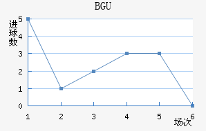 BGU