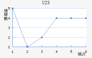 U23