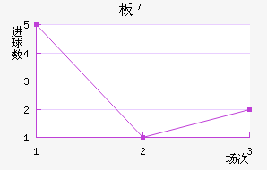 新加坡三军队近六场进球走势