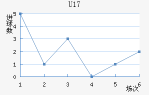 U17