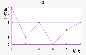 SC