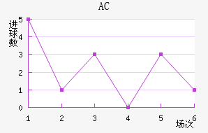 AC