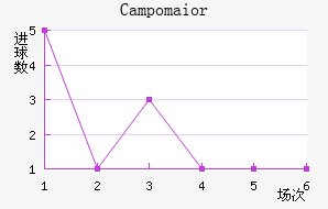 Campomaior