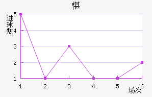 马里博尔近六场进球走势