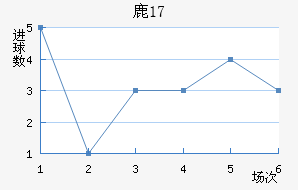 ¹U17