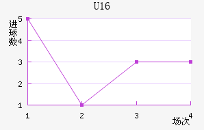 U16