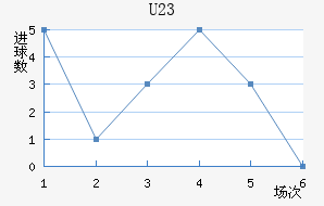 U23