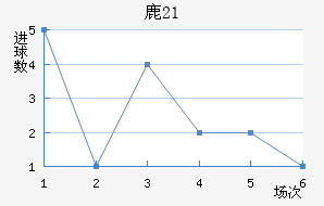 ¹U21