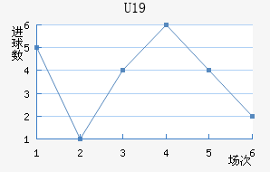 U19