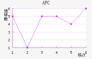 AFC