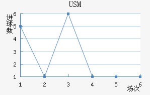 USM