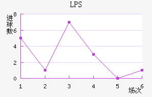 LPS