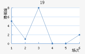 U19