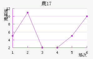 ¹U17
