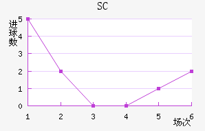 SC