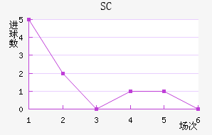 SC