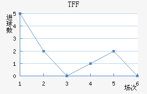 TFF
