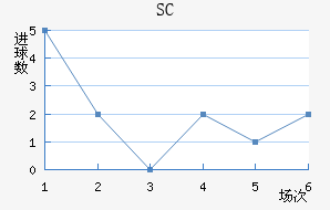 SC