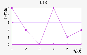U18