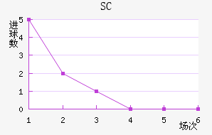 SC