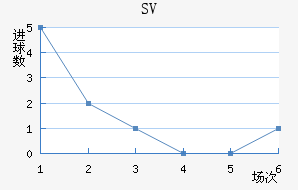 SV