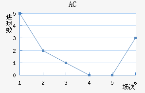 AC