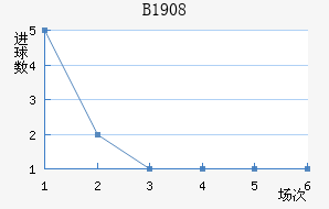 B1908