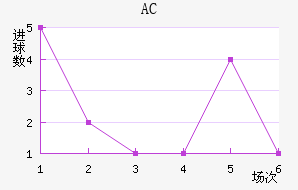 AC